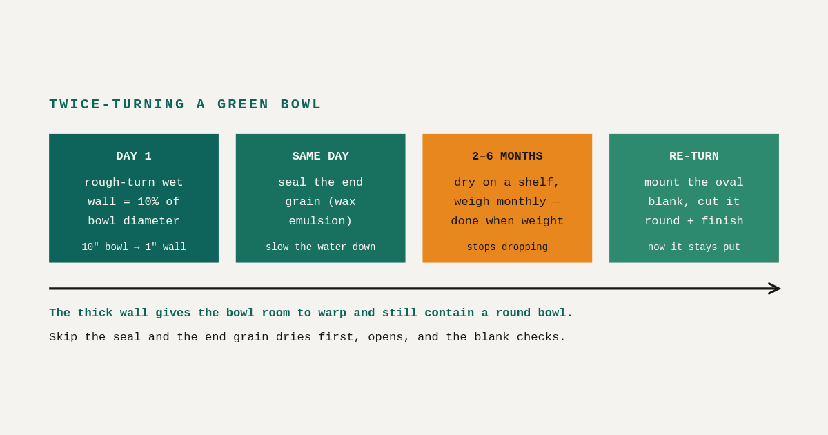 Turning Green Wood vs Dry Wood: What Actually Changes